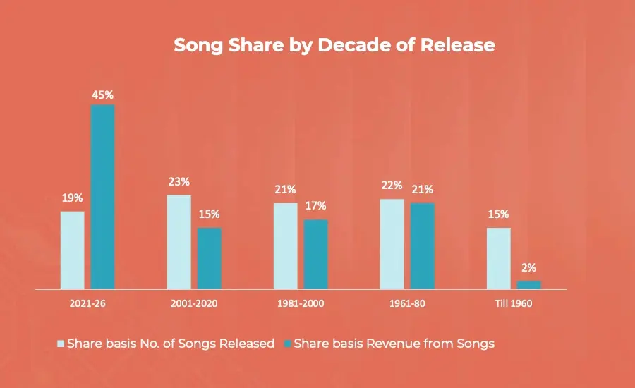 Beyond Retro: How Saregama Transformed from a Bollywood Archive into a Modern Intellectual Property Powerhouse